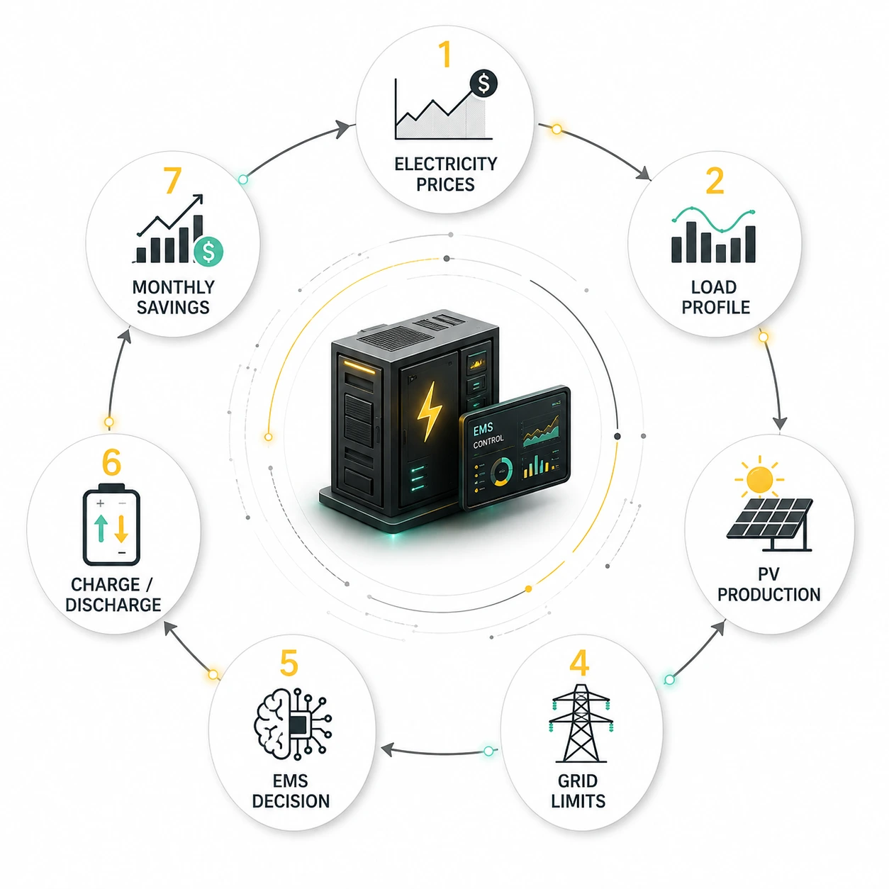 Commercial and industrial solar plant with battery energy storage